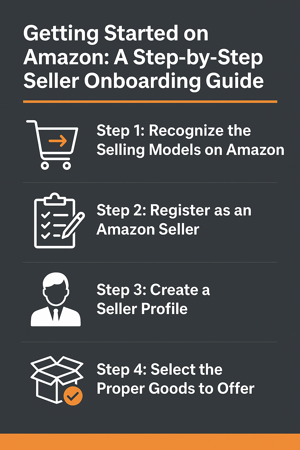 Alt Text: "Infographic titled 'Getting Started on Amazon: A Step-by-Step Seller Onboarding Guide.' Four illustrated steps are shown: Step 1: Recognize the Selling Models on Amazon (shopping cart icon). Step 2: Register as an Amazon Seller (clipboard and checklist icon). Step 3: Create a Seller Profile (person icon). Step 4: Select the Proper Goods to Offer (open box icon). Design uses white text and icons on a dark background with orange highlights."