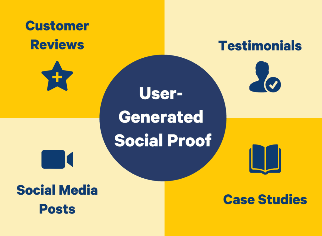 "Infographic on user-generated social proof showing four types: customer reviews with a star icon, testimonials with a profile icon, social media posts with a video icon, and case studies with a book icon, all centered around the phrase 'User-Generated Social Proof'."