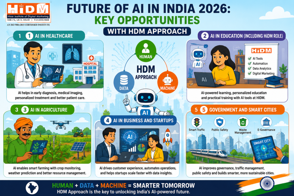 Cartoon infographic showing Future of AI in India 2026 with HDM approach highlighting AI in healthcare, education, agriculture, business, startups, and smart cities