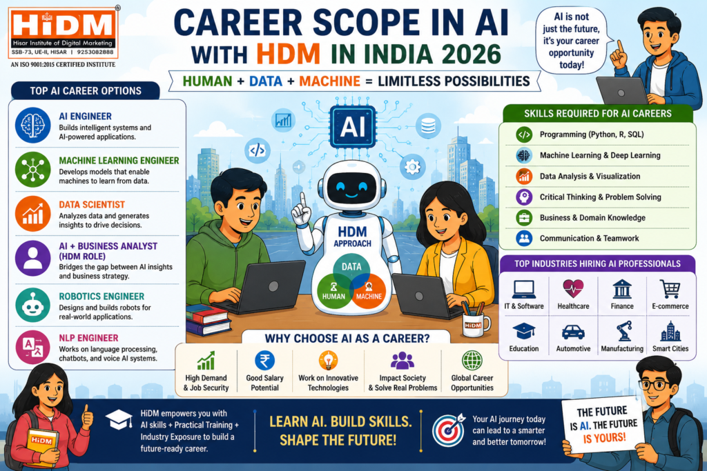 Cartoon infographic showing career scope in AI with HDM approach in India 2026 including roles like data scientist, AI engineer, machine learning expert, and smart city developers