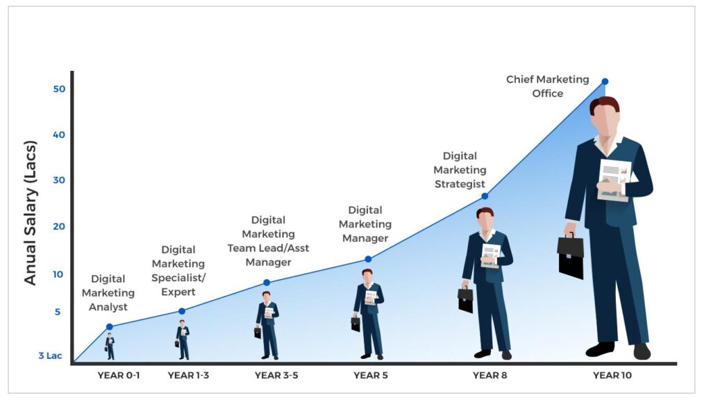 Successful Indian professional growing career in digital marketing