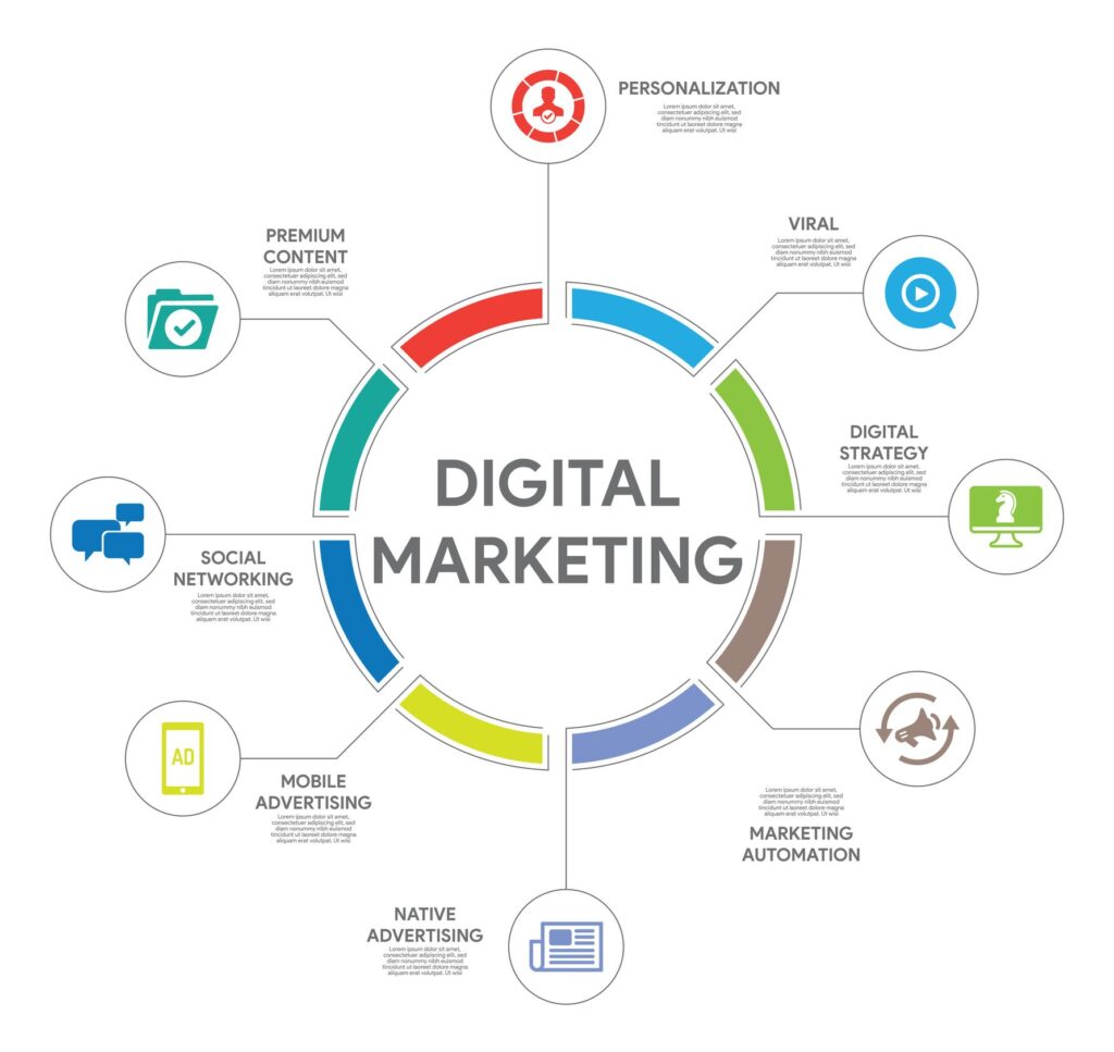 Core digital marketing concepts and channels.