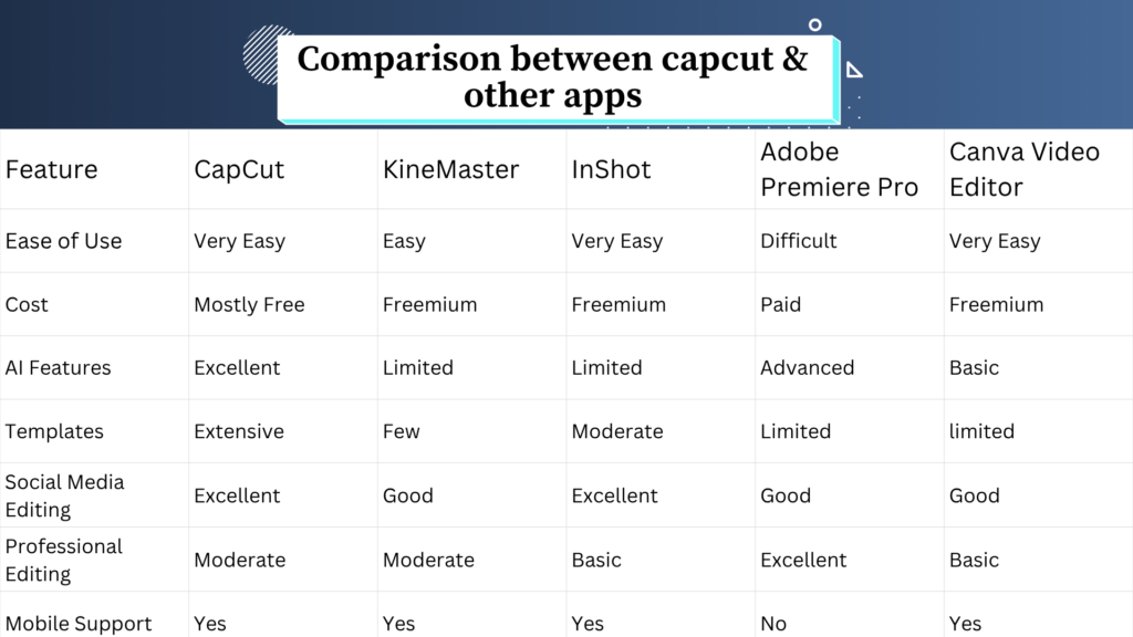 Comparison of popular video editing tools for beginners and professionals