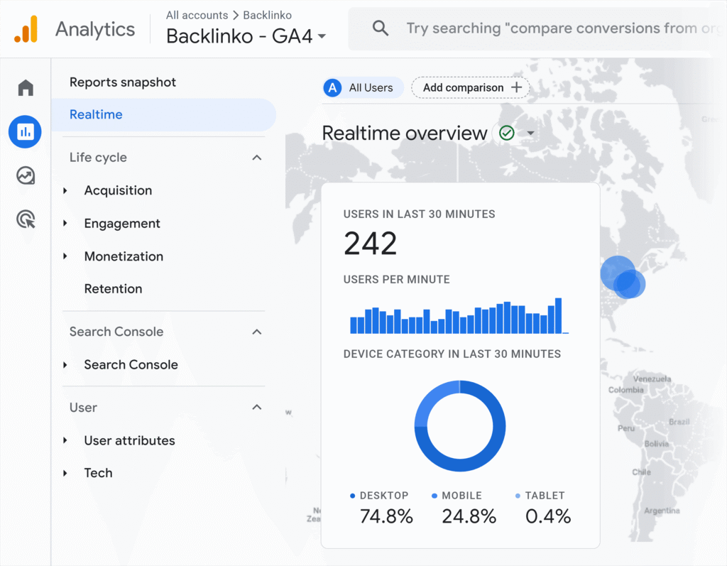 Google Analytics 4 dashboard showing realtime overview traffic report with device category breakdown