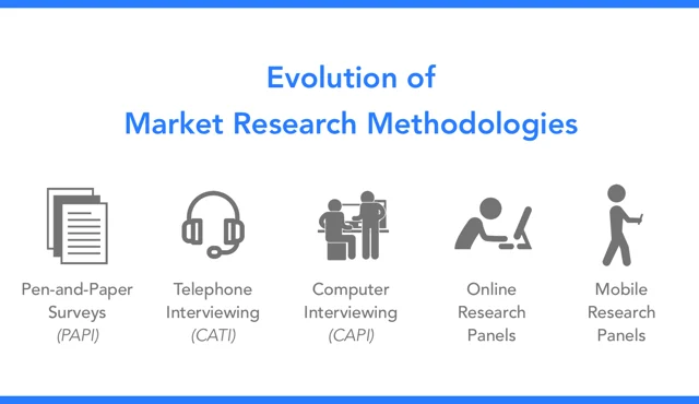 Infographic showing the evolution of market research methodologies from Pen-and-Paper Surveys (PAPI) and Telephone Interviewing (CATI) to Computer Interviewing (CAPI), Online Research Panels, and Mobile Research Panels.