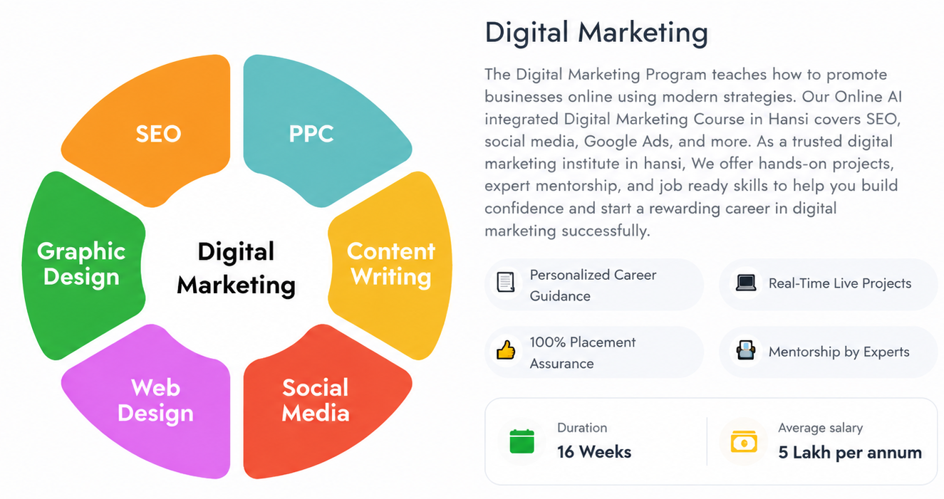 Digital Marketing master course roadmap showing modules for SEO, PPC, Content Writing, Social Media, Web Design, and Graphic Design.