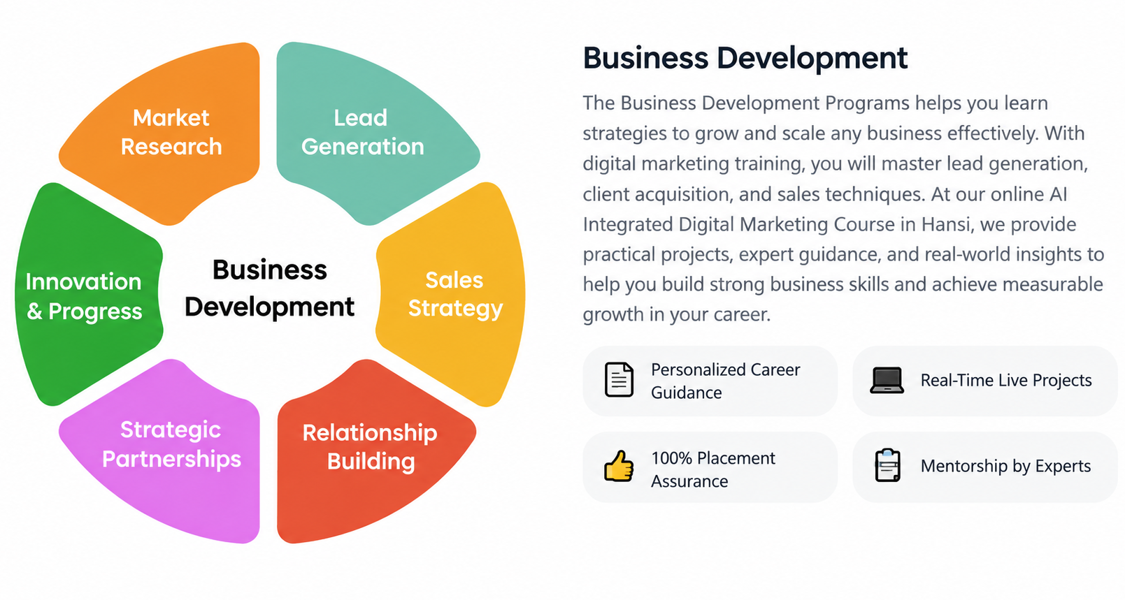Business Development program modules diagram showing market research, lead generation, sales strategy, relationship building, strategic partnerships, and innovation.